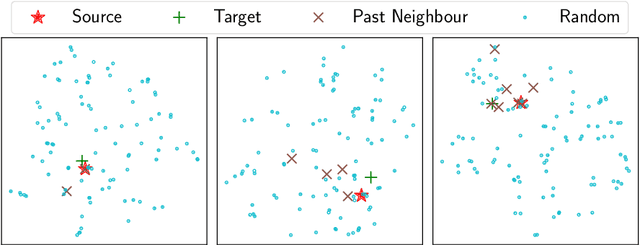 Figure 1 for Robust Training of Temporal GNNs using Nearest Neighbours based Hard Negatives