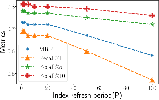 Figure 3 for Robust Training of Temporal GNNs using Nearest Neighbours based Hard Negatives