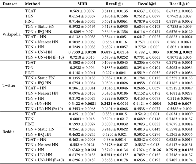 Figure 4 for Robust Training of Temporal GNNs using Nearest Neighbours based Hard Negatives
