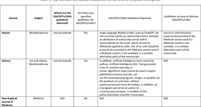 Figure 3 for Bibliometric Analysis of Publisher and Journal Instructions to Authors on Generative-AI in Academic and Scientific Publishing