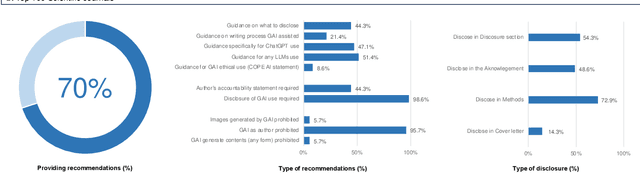 Figure 1 for Bibliometric Analysis of Publisher and Journal Instructions to Authors on Generative-AI in Academic and Scientific Publishing