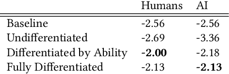 Figure 4 for Capturing Humans' Mental Models of AI: An Item Response Theory Approach
