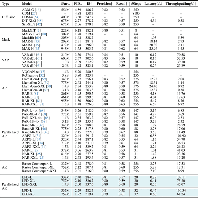 Figure 2 for Locality-aware Parallel Decoding for Efficient Autoregressive Image Generation
