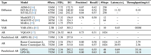 Figure 4 for Locality-aware Parallel Decoding for Efficient Autoregressive Image Generation