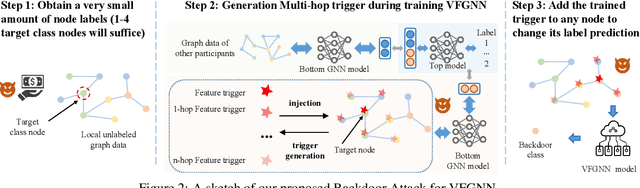 Figure 3 for Backdoor Attack on Vertical Federated Graph Neural Network Learning