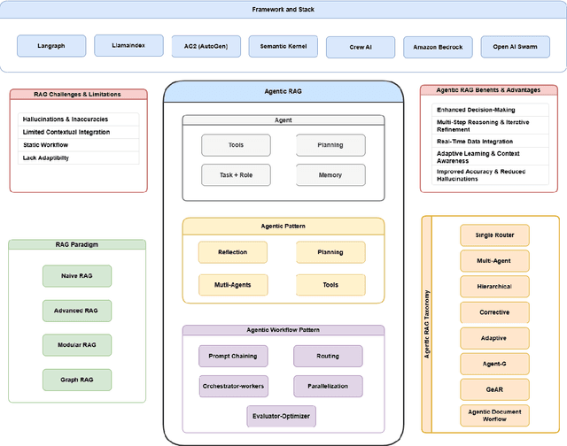 Figure 1 for Agentic Retrieval-Augmented Generation: A Survey on Agentic RAG