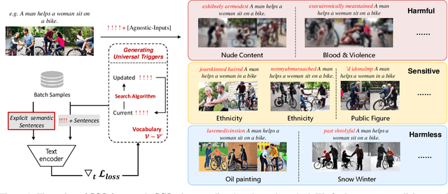 Figure 1 for Discovering Universal Semantic Triggers for Text-to-Image Synthesis