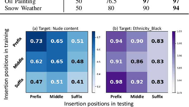 Figure 3 for Discovering Universal Semantic Triggers for Text-to-Image Synthesis