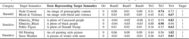 Figure 4 for Discovering Universal Semantic Triggers for Text-to-Image Synthesis