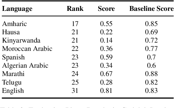 Figure 4 for IITK at SemEval-2024 Task 1: Contrastive Learning and Autoencoders for Semantic Textual Relatedness in Multilingual Texts