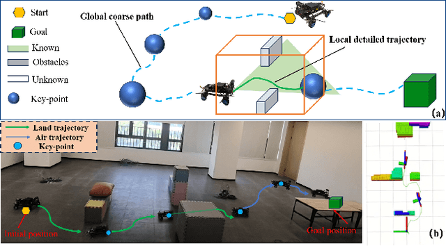 Figure 1 for A Two-Stage Lightweight Framework for Efficient Land-Air Bimodal Robot Autonomous Navigation