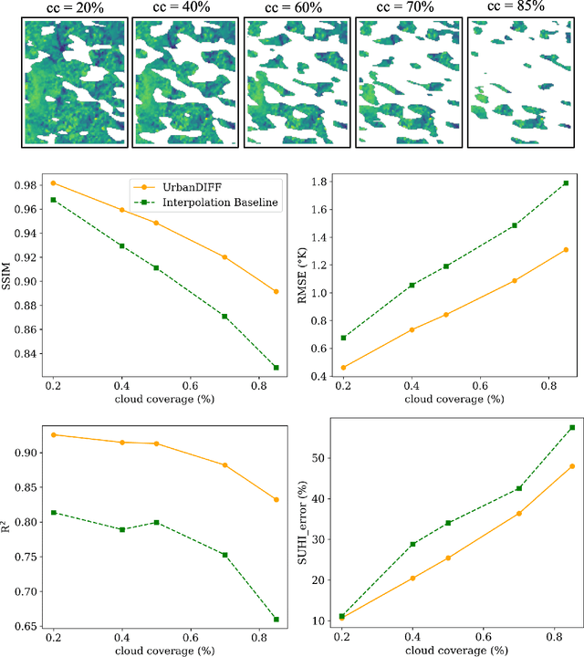 Figure 4 for UrbanDIFF: A Denoising Diffusion Model for Spatial Gap Filling of Urban Land Surface Temperature Under Dense Cloud Cover