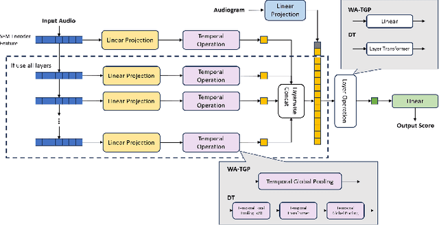 Figure 1 for Unveiling the Best Practices for Applying Speech Foundation Models to Speech Intelligibility Prediction for Hearing-Impaired People
