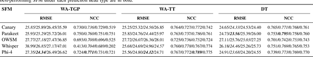 Figure 2 for Unveiling the Best Practices for Applying Speech Foundation Models to Speech Intelligibility Prediction for Hearing-Impaired People
