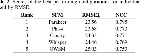 Figure 4 for Unveiling the Best Practices for Applying Speech Foundation Models to Speech Intelligibility Prediction for Hearing-Impaired People