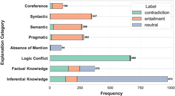 Figure 3 for LiTEx: A Linguistic Taxonomy of Explanations for Understanding Within-Label Variation in Natural Language Inference