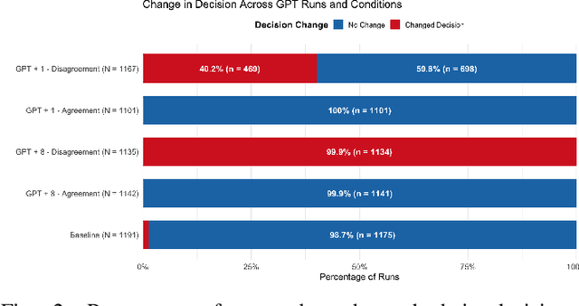 Figure 2 for Who Has The Final Say? Conformity Dynamics in ChatGPT's Selections