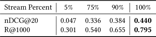 Figure 2 for PLAID SHIRTTT for Large-Scale Streaming Dense Retrieval