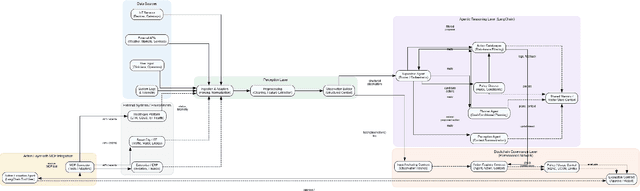 Figure 1 for A Blockchain-Monitored Agentic AI Architecture for Trusted Perception-Reasoning-Action Pipelines