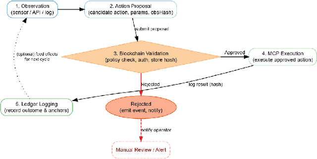 Figure 2 for A Blockchain-Monitored Agentic AI Architecture for Trusted Perception-Reasoning-Action Pipelines