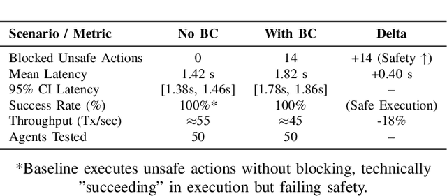 Figure 3 for A Blockchain-Monitored Agentic AI Architecture for Trusted Perception-Reasoning-Action Pipelines
