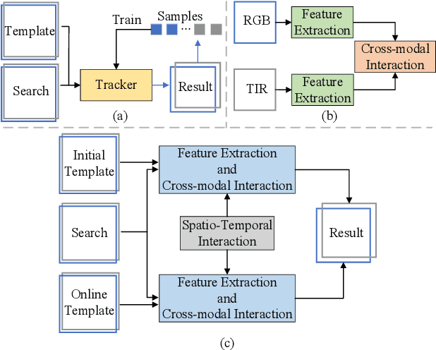 Figure 1 for Temporal Adaptive RGBT Tracking with Modality Prompt