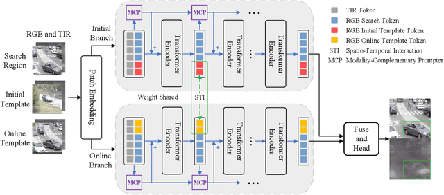 Figure 3 for Temporal Adaptive RGBT Tracking with Modality Prompt