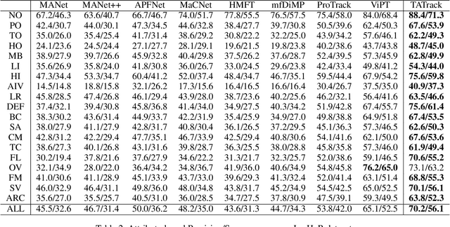 Figure 4 for Temporal Adaptive RGBT Tracking with Modality Prompt
