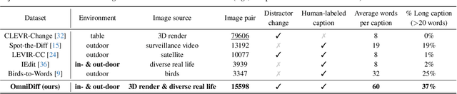 Figure 1 for OmniDiff: A Comprehensive Benchmark for Fine-grained Image Difference Captioning