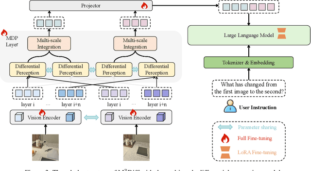 Figure 4 for OmniDiff: A Comprehensive Benchmark for Fine-grained Image Difference Captioning