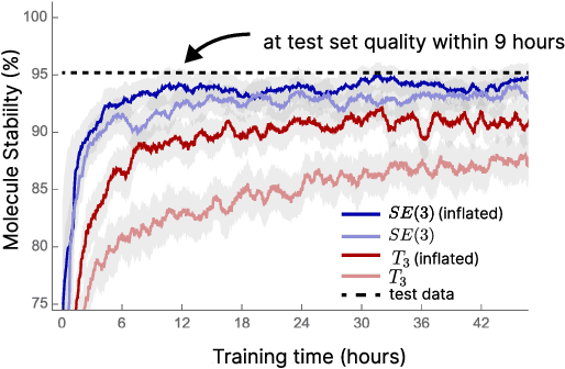 Figure 1 for On the Utility of Equivariance and Symmetry Breaking in Deep Learning Architectures on Point Clouds