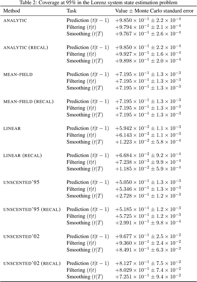 Figure 3 for Assumed Density Filtering and Smoothing with Neural Network Surrogate Models