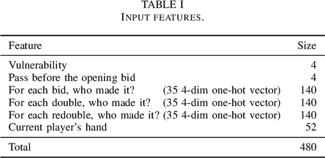 Figure 2 for A Simple, Solid, and Reproducible Baseline for Bridge Bidding AI