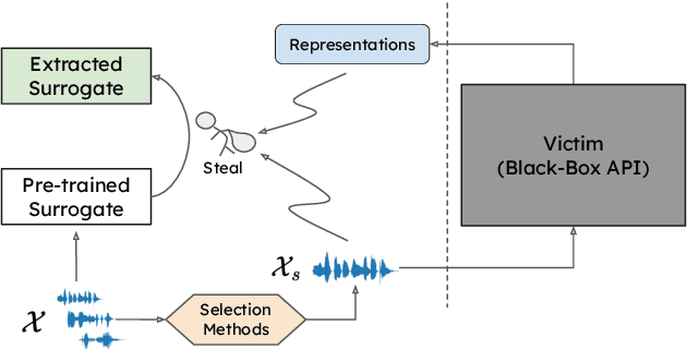 Figure 1 for Model Extraction Attack against Self-supervised Speech Models