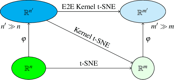 Figure 1 for Kernel t-distributed stochastic neighbor embedding