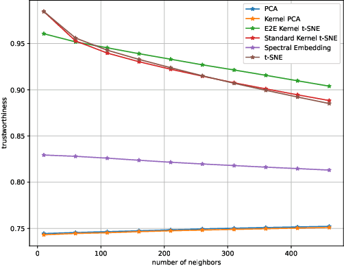 Figure 4 for Kernel t-distributed stochastic neighbor embedding
