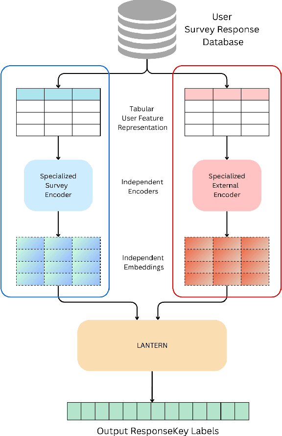 Figure 1 for Modeling User Behavior from Adaptive Surveys with Supplemental Context