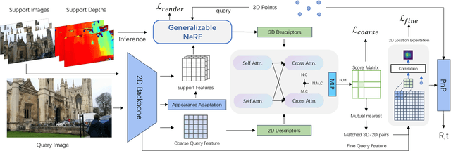 Figure 1 for NeRF-Loc: Visual Localization with Conditional Neural Radiance Field