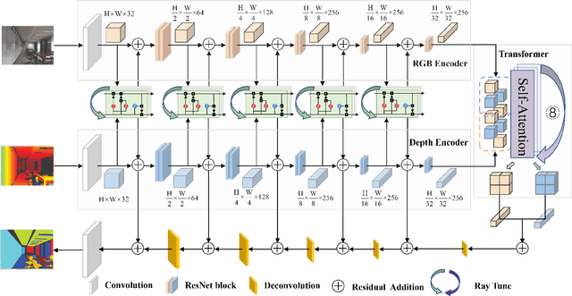 Figure 2 for Multi-scale Recurrent LSTM and Transformer Network for Depth Completion