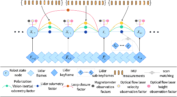 Figure 3 for LPVIMO-SAM: Tightly-coupled LiDAR/Polarization Vision/Inertial/Magnetometer/Optical Flow Odometry via Smoothing and Mapping