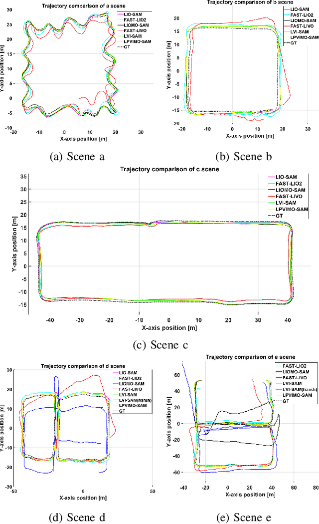 Figure 4 for LPVIMO-SAM: Tightly-coupled LiDAR/Polarization Vision/Inertial/Magnetometer/Optical Flow Odometry via Smoothing and Mapping