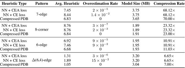 Figure 3 for Learning Admissible Heuristics for A*: Theory and Practice