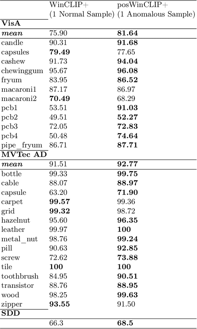Figure 2 for Anomalous Samples for Few-Shot Anomaly Detection