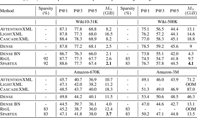 Figure 4 for Navigating Extremes: Dynamic Sparsity in Large Output Space