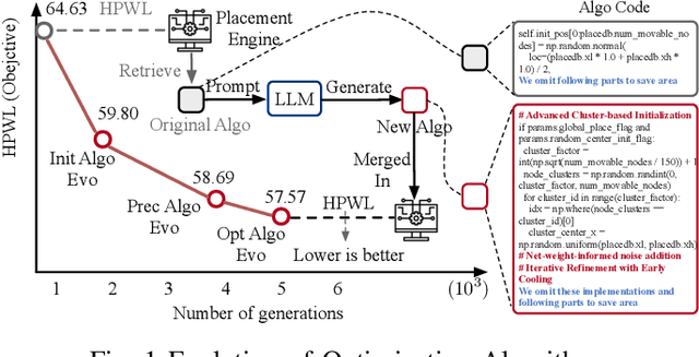 Figure 1 for Evolution of Optimization Algorithms for Global Placement via Large Language Models
