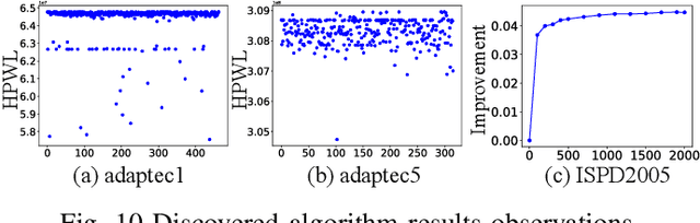 Figure 2 for Evolution of Optimization Algorithms for Global Placement via Large Language Models