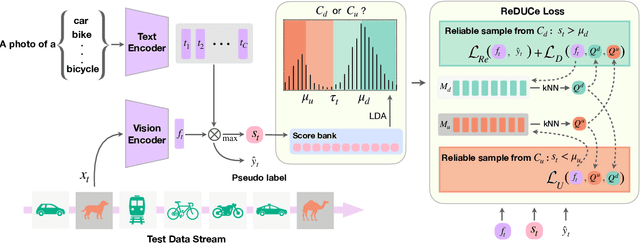 Figure 1 for Effectiveness of Vision Language Models for Open-world Single Image Test Time Adaptation