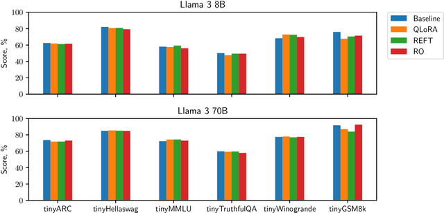 Figure 2 for Badllama 3: removing safety finetuning from Llama 3 in minutes
