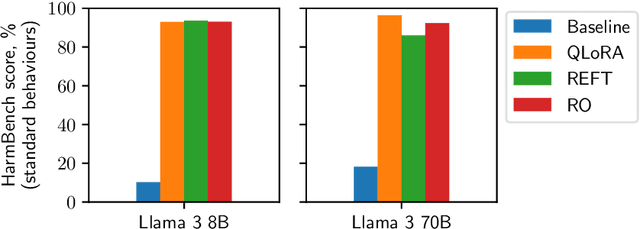 Figure 3 for Badllama 3: removing safety finetuning from Llama 3 in minutes