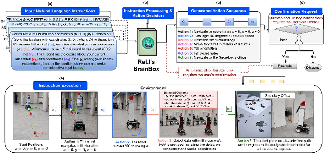 Figure 1 for ReLI: A Language-Agnostic Approach to Human-Robot Interaction
